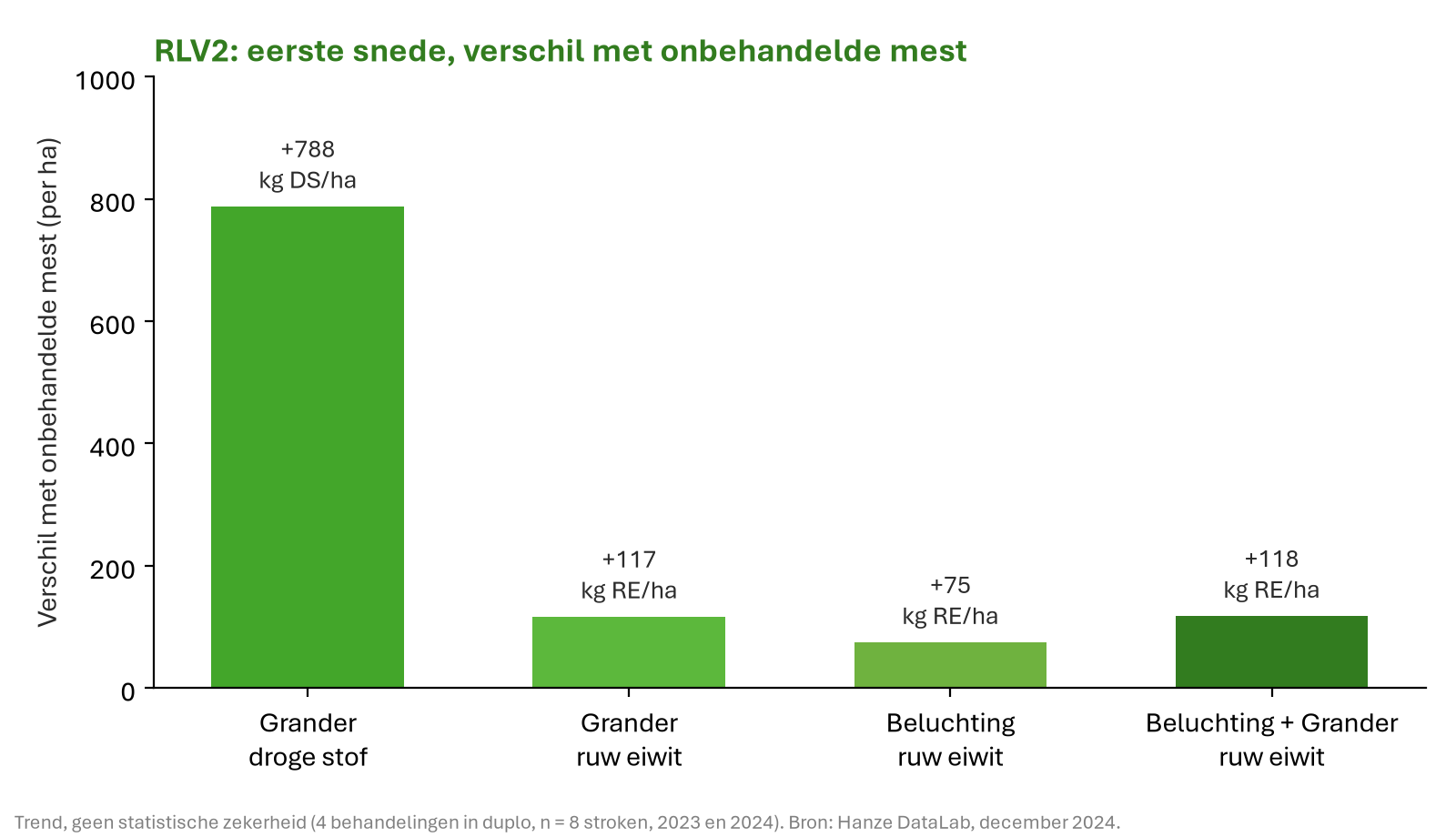 Verschil met onbehandelde mest, eerste snede, in kilo per hectare
