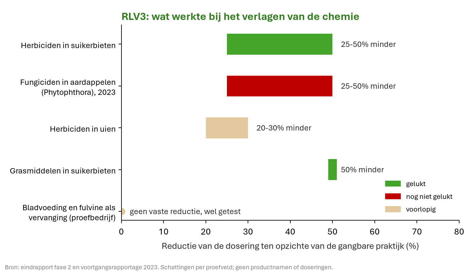 Resultaat per onderdeel van de chemievermindering